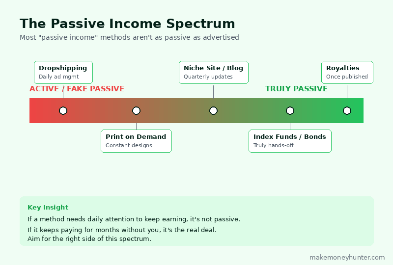 The passive income spectrum showing methods from active fake passive on the left to truly passive on the right