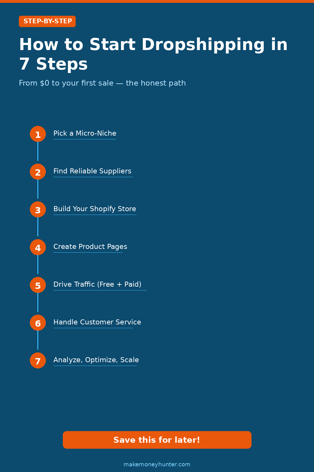 Step-by-step guide showing how to start a dropshipping business in 7 steps for beginners in 2026