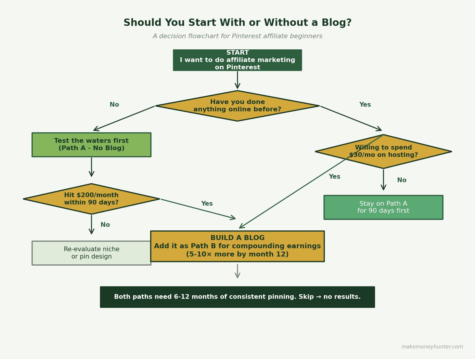 Decision flowchart for Pinterest affiliate marketing beginners showing whether to start with no blog Path A or with a blog Path B based on experience and budget