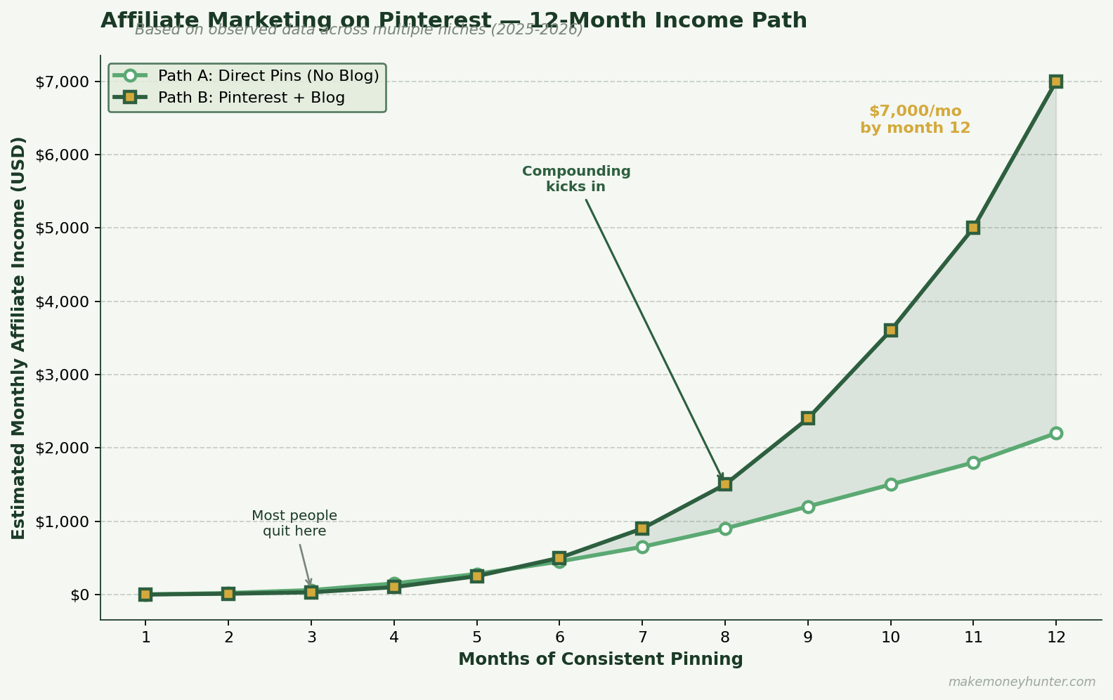 Pinterest affiliate marketing 12-month income path comparing no-blog vs blog-supported strategies with compounding growth after month 8