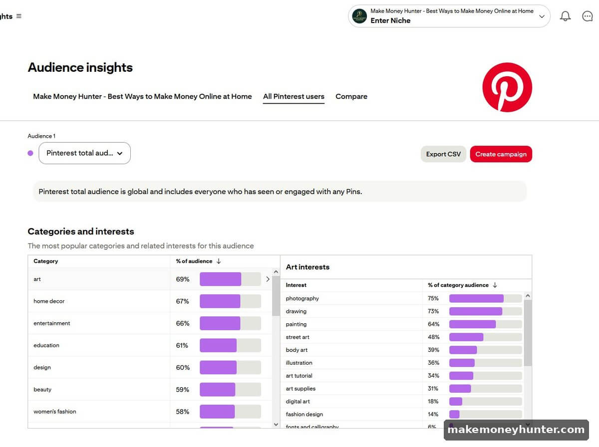 Pinterest Audience Insights dashboard showing category breakdown with art home decor entertainment education design beauty and womens fashion percentages
