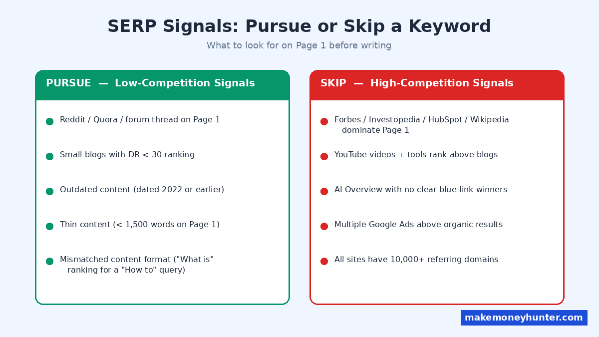 SERP signals comparison showing pursue vs skip indicators for keyword research