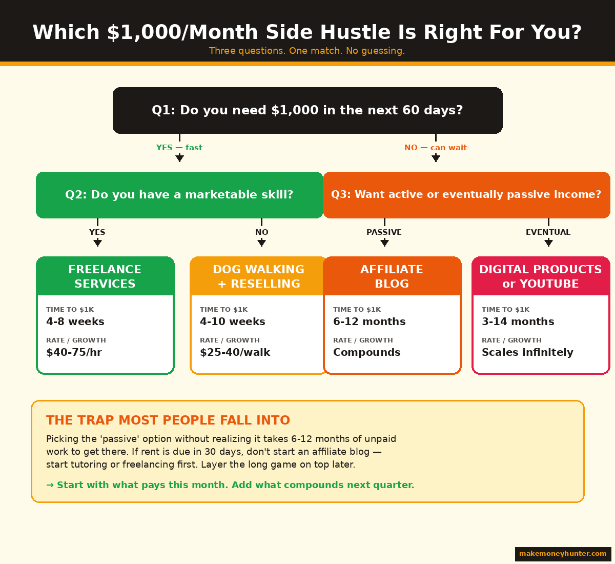 Decision framework flowchart helping readers choose the right side hustle based on time available, marketable skills, and income type goals in 2026