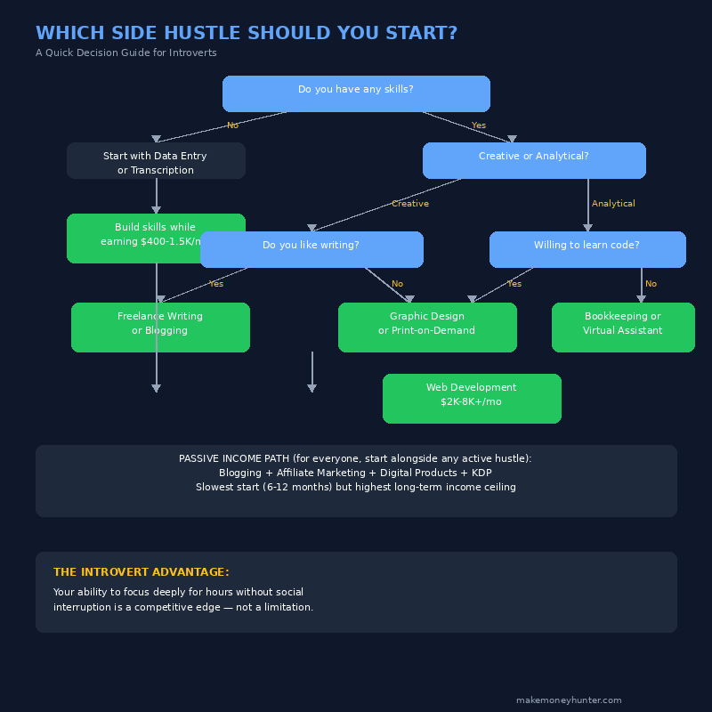 Decision flowchart for introverts to choose the best side hustle based on current skills, time availability, and income goals in 2026