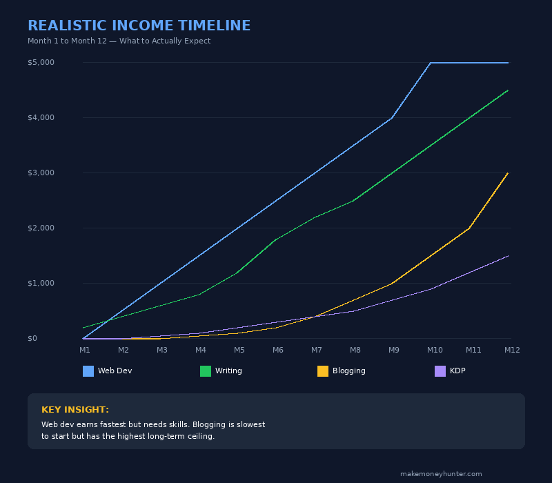 Income timeline infographic showing realistic monthly earnings for introvert side hustles from month 1 to month 12 in 2026