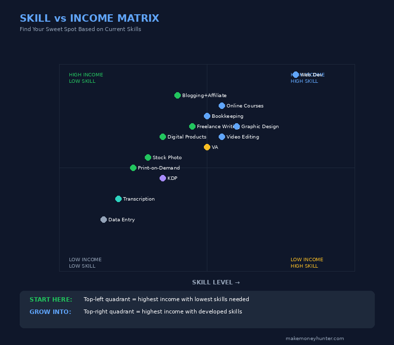 Matrix chart comparing introvert side hustles by required skill level versus monthly income potential with social interaction indicators in 2026