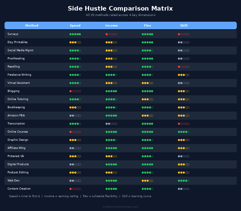 Matrix chart comparing all 20 side hustles for moms across four dimensions: startup speed, income ceiling, time flexibility, and skill requirements