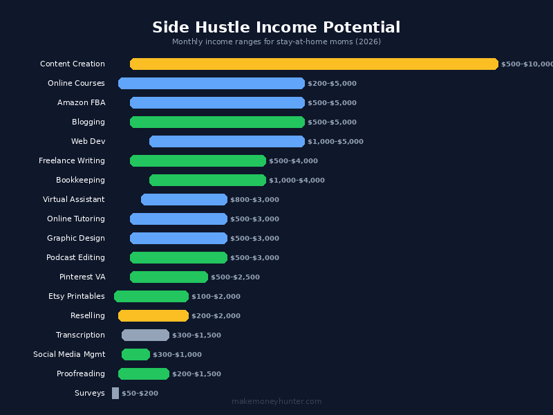 Side hustle income comparison chart for stay-at-home moms showing 20 methods ranked by monthly earning potential and time flexibility in 2026