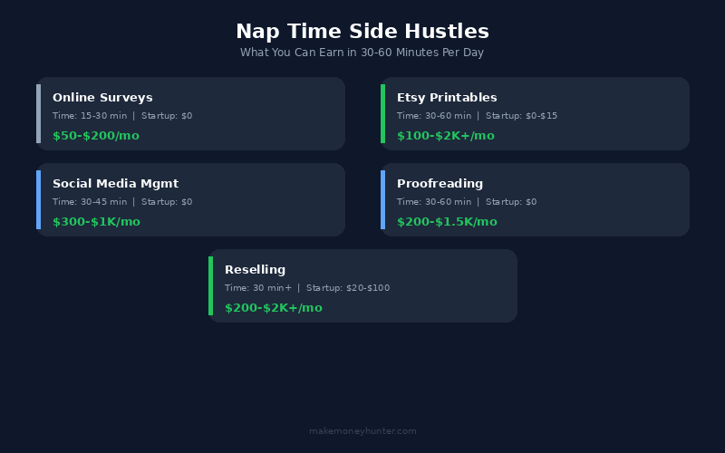 Infographic showing nap time side hustle methods for stay-at-home moms with daily time requirements and monthly income ranges