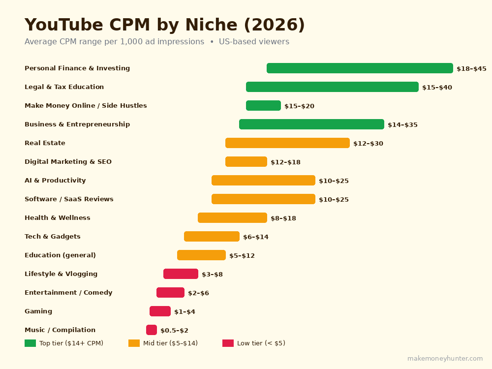 YouTube CPM rates by niche 2026 chart showing finance at $18-45 CPM versus gaming at $1-4 CPM and other categories